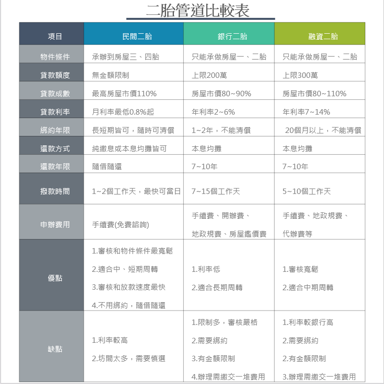 竹東二胎貸款不同管道比較表