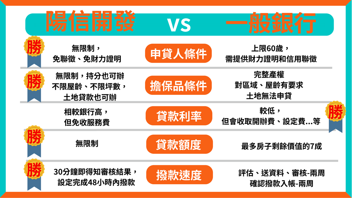 陽信新北民間二胎房貸VS銀行二胎貸款比較